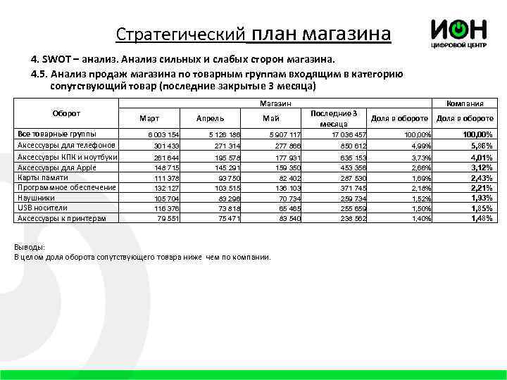 Стратегический план магазина 4. SWOT – анализ. Анализ сильных и слабых сторон магазина. 4.