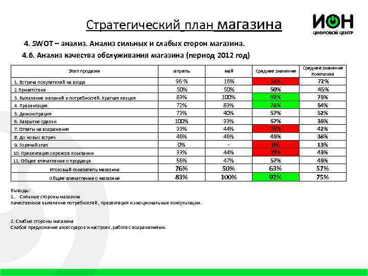 Стратегический план магазина 4. SWOT – анализ. Анализ сильных и слабых сторон магазина. 4.