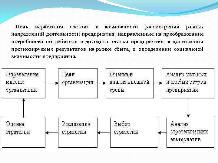 Цель маркетинга состоит в возможности рассмотрения разных направлений деятельности предприятия, направленные на преобразование потребности