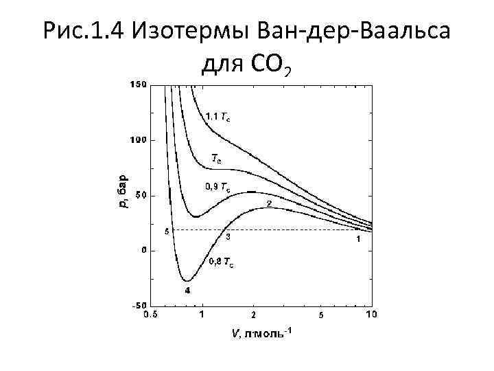 Рис. 1. 4 Изотермы Ван-дер-Ваальса для СО 2 