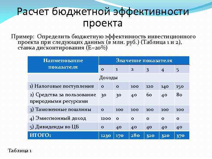 Расчет бюджетной эффективности проекта Пример: Определить бюджетную эффективность инвестиционного проекта при следующих данных (в