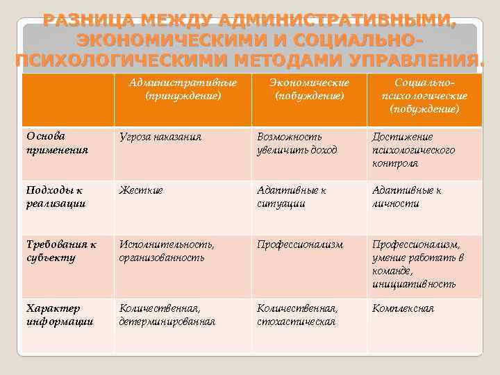 Административно социальные. Угроза наказания метод управления. Административные и экономические методы разница. Разница между управлением и административное управление. Экономические методы менеджмента угрозы.