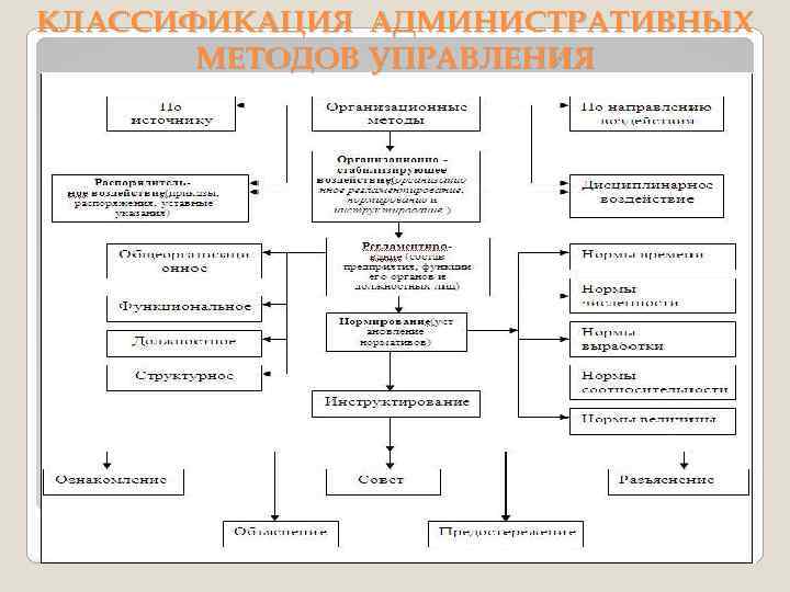 Классификация административных. Классификация организационно-административных методов управления. Классификация административного метода управления. Классификация методов управления по различным критериям. Классификация административных методы управления..