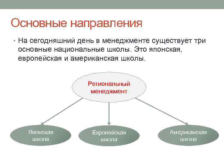 Управленческое направление. Современные направления менеджмента. Основные направления менеджмента. Основные направления современного менеджмента. Основные направления менеджмента схема.