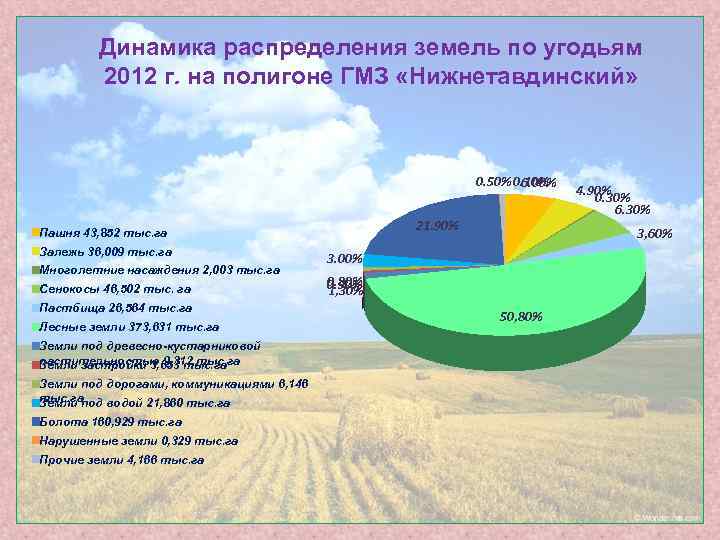 Динамика распределения земель по угодьям 2012 г. на полигоне ГМЗ «Нижнетавдинский» 0. 50% 0.