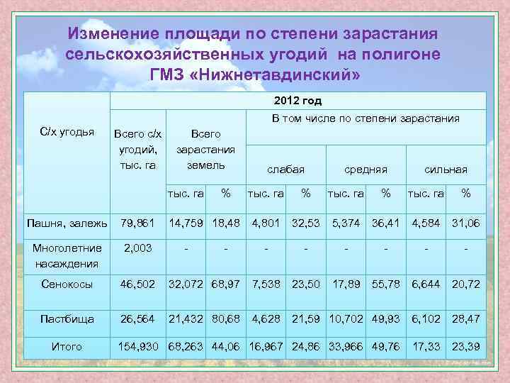 Изменение площади по степени зарастания сельскохозяйственных угодий на полигоне ГМЗ «Нижнетавдинский» 2012 год В