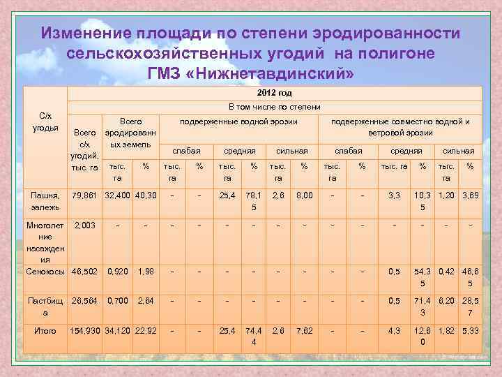 Изменение площади по степени эродированности сельскохозяйственных угодий на полигоне ГМЗ «Нижнетавдинский» 2012 год С/х