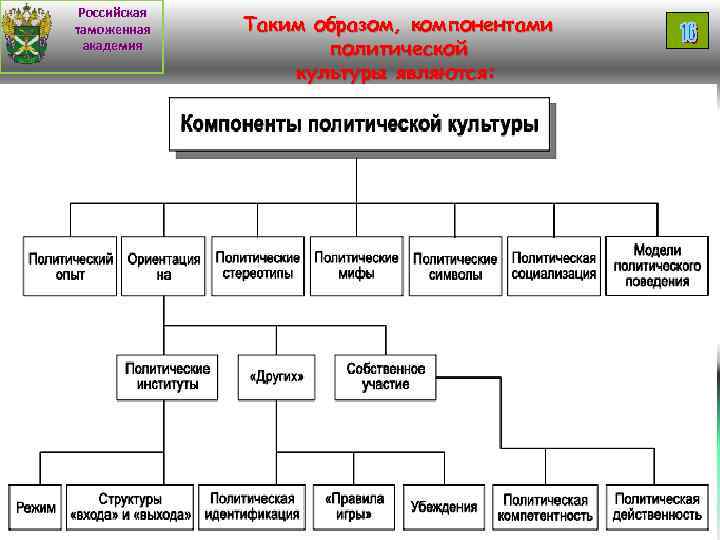 Уровни политической культуры схема