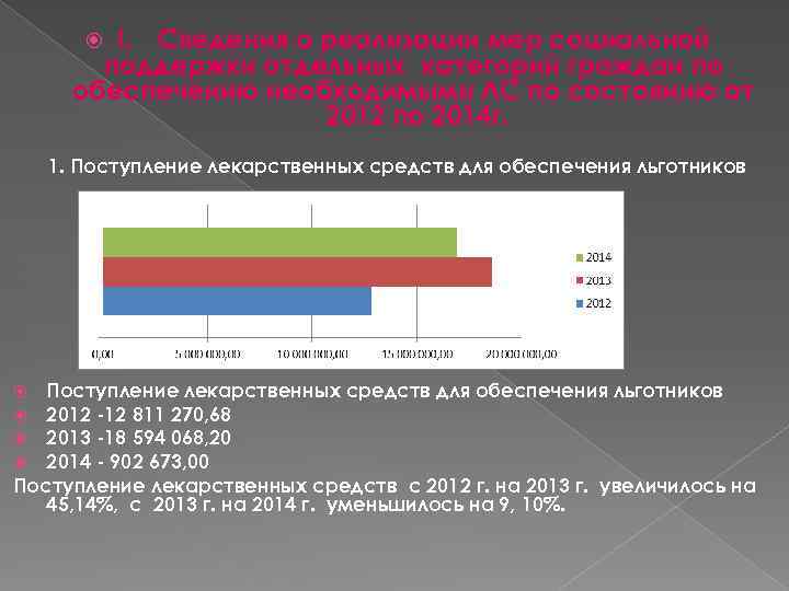 I. Сведения о реализации мер социальной поддержки отдельных категорий граждан по обеспечению необходимыми ЛС