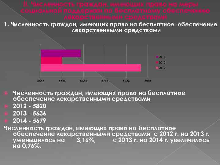 II. Численность граждан, имеющих право на меры социальной поддержки по бесплатному обеспечению лекарственными средствами