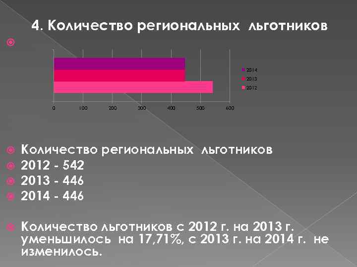 4. Количество региональных льготников 2014 2013 2012 0 100 200 300 400 500 600