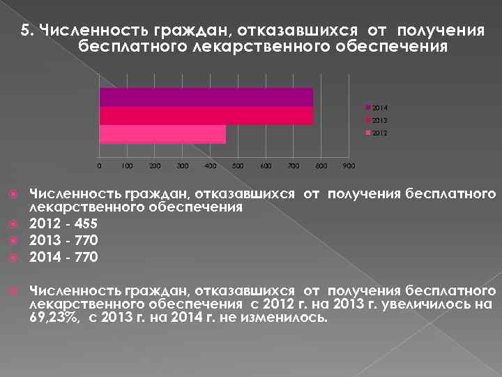 5. Численность граждан, отказавшихся от получения бесплатного лекарственного обеспечения 2014 2013 2012 0 100