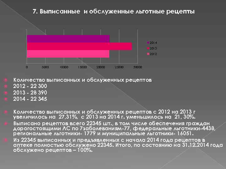 7. Выписанные и обслуженные льготные рецепты 2014 2013 2012 0 5000 10000 15000 20000