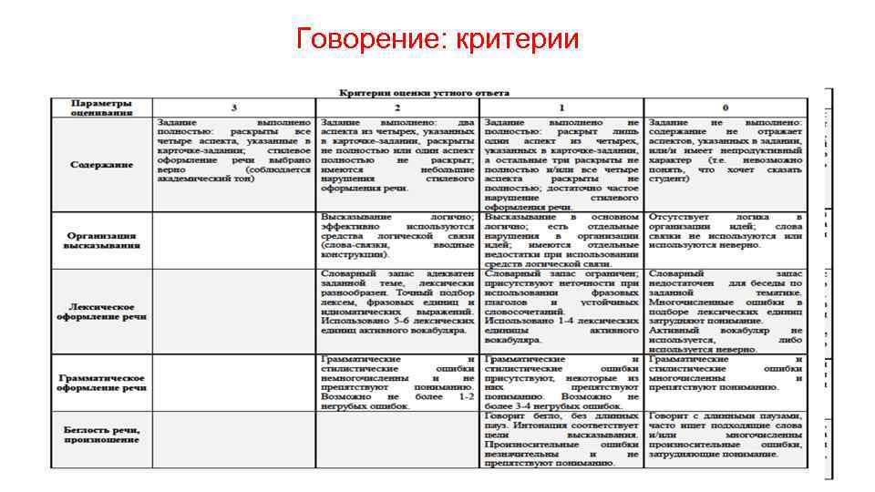 Критерии оценивания письма