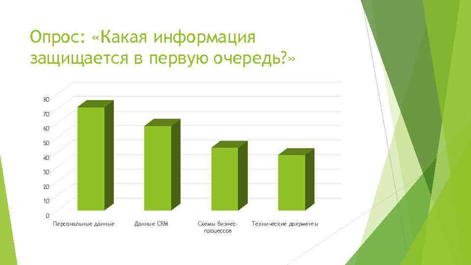 Опрос: «Какая информация защищается в первую очередь? » 80 70 60 50 40 30