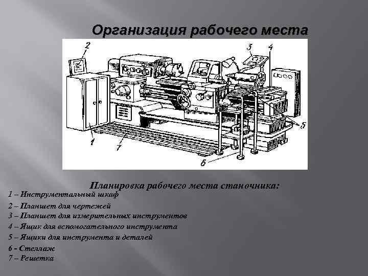 Организация рабочего места Планировка рабочего места станочника: 1 – Инструментальный шкаф 2 – Планшет