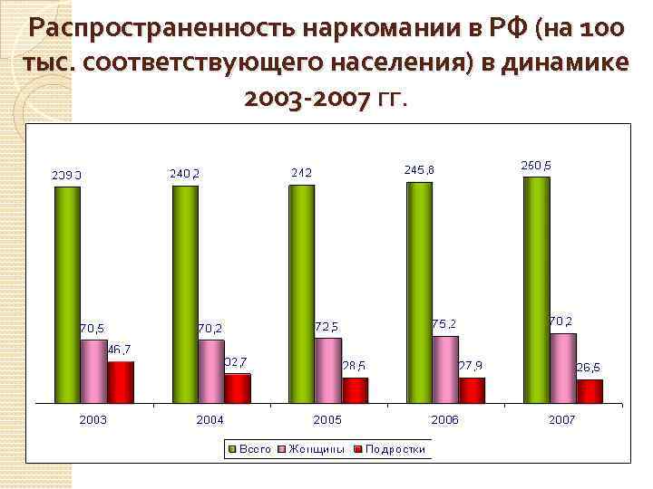 Распространенность наркомании в РФ (на 100 тыс. соответствующего населения) в динамике 2003 -2007 гг.