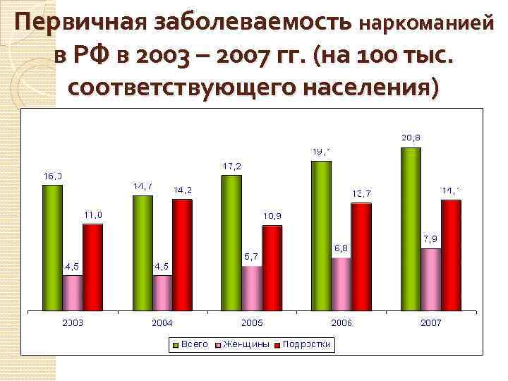 Первичная заболеваемость наркоманией в РФ в 2003 – 2007 гг. (на 100 тыс. соответствующего