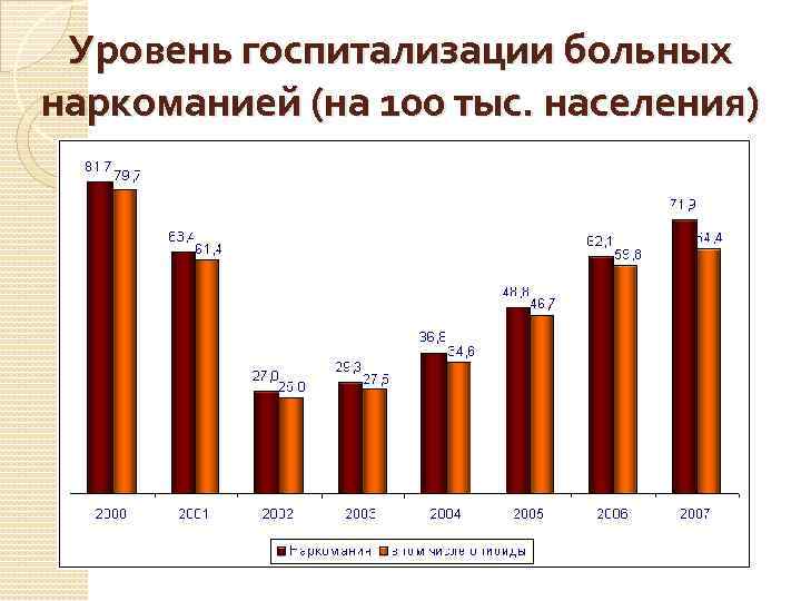 Уровень госпитализации больных наркоманией (на 100 тыс. населения) 