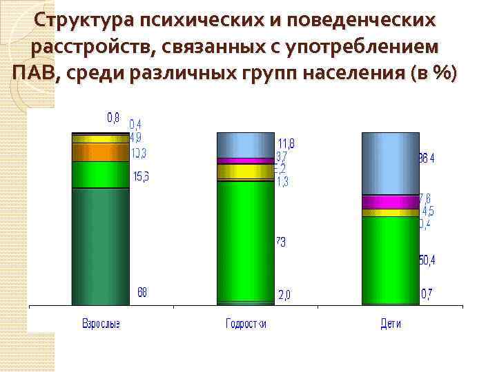 Структура психических и поведенческих расстройств, связанных с употреблением ПАВ, среди различных групп населения (в