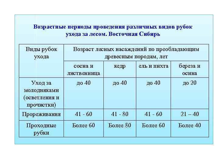 Мероприятия по уходу за лесом. Возрастные периоды проведения рубок ухода за лесом. Рубки ухода Возраст проведения. Таблица возраста рубок. Возраст рубки лесных насаждений.