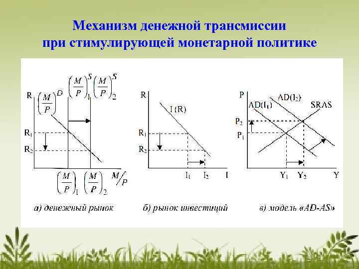 Механизм денежной трансмиссии при стимулирующей монетарной политике 