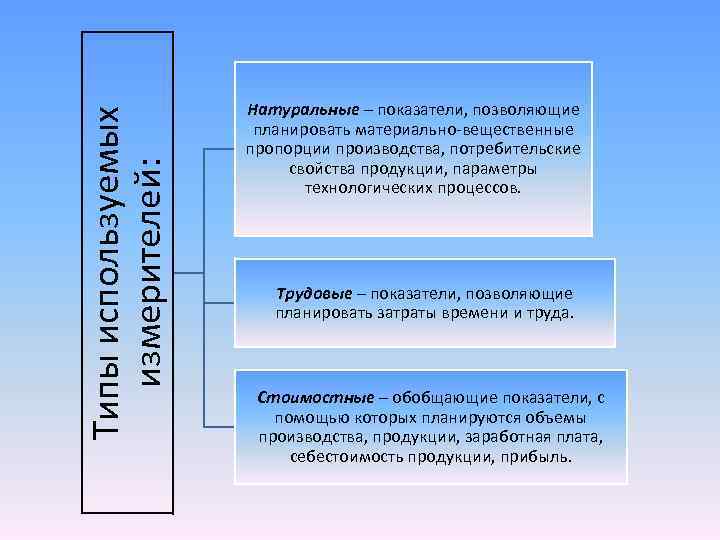 Типы используемых измерителей: Натуральные – показатели, позволяющие планировать материально-вещественные пропорции производства, потребительские свойства продукции,