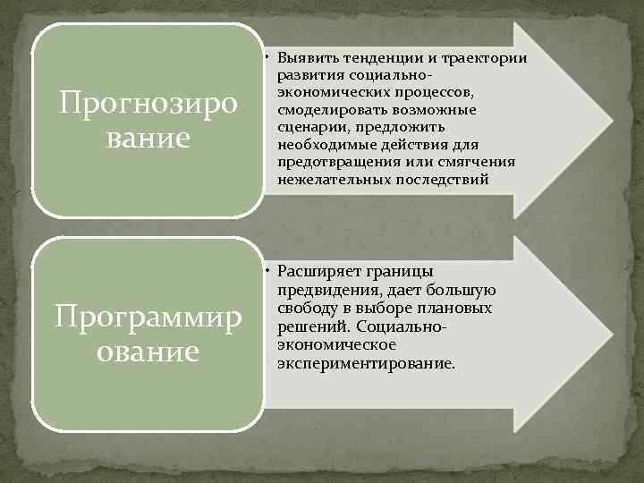 Прогнозиро вание Программир ование • Выявить тенденции и траектории развития социальноэкономических процессов, смоделировать возможные