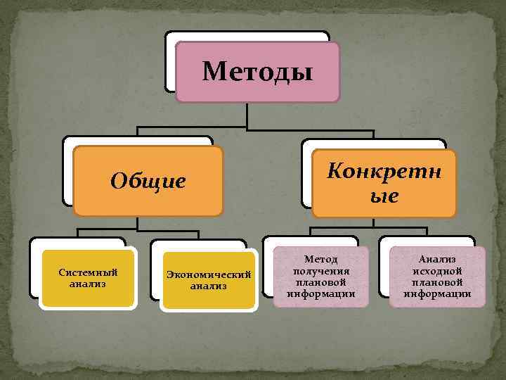 Методы Общие Системный анализ Экономический анализ Конкретн ые Метод получения плановой информации Анализ исходной