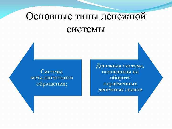 Основные типы денежной системы Система металлического обращения; Денежная система, основанная на обороте неразменных денежных