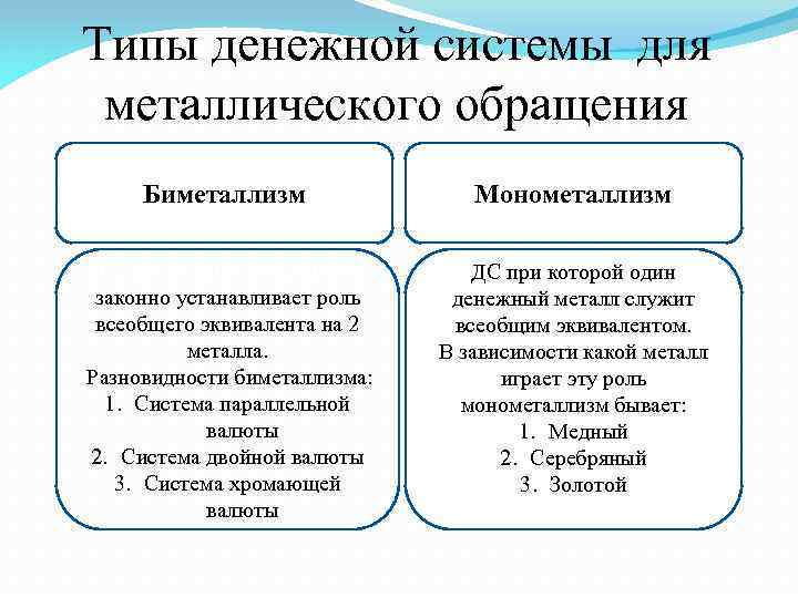 Типы денежной системы для металлического обращения Биметаллизм Монометаллизм ДС при которой государство законно устанавливает