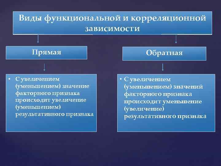 Виды функциональной и корреляционной зависимости Прямая • С увеличением (уменьшением) значение факторного признака происходит