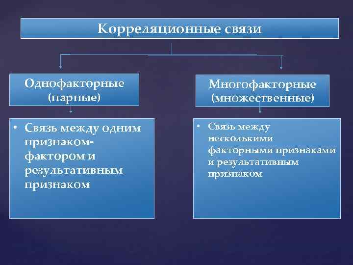 Между первым и вторым понятием. Понятие корреляционной связи. Виды связей корреляции. Виды корреляционной связи в статистике. Виды корреляционной взаимосвязи.