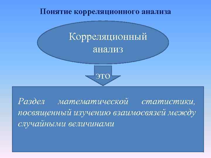 Понятие корреляционного анализа Корреляционный анализ это Раздел математической статистики, посвященный изучению взаимосвязей между случайными