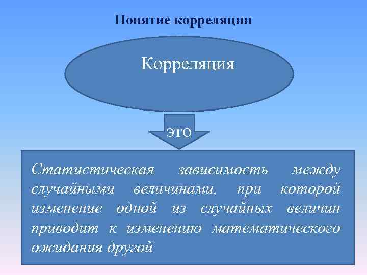 Понятие корреляции Корреляция это Статистическая зависимость между случайными величинами, при которой изменение одной из