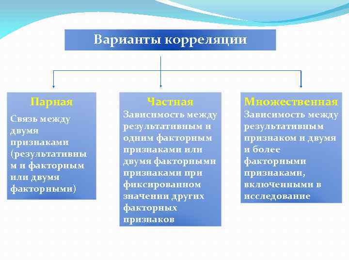 Факторный признак группировки. Факторные и результативные признаки. Факторный и результативный признаки в статистике. Функциональная и статистическая зависимости. Функциональная статистическая и корреляционная зависимости.