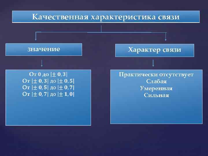 3 дать характеристику связей