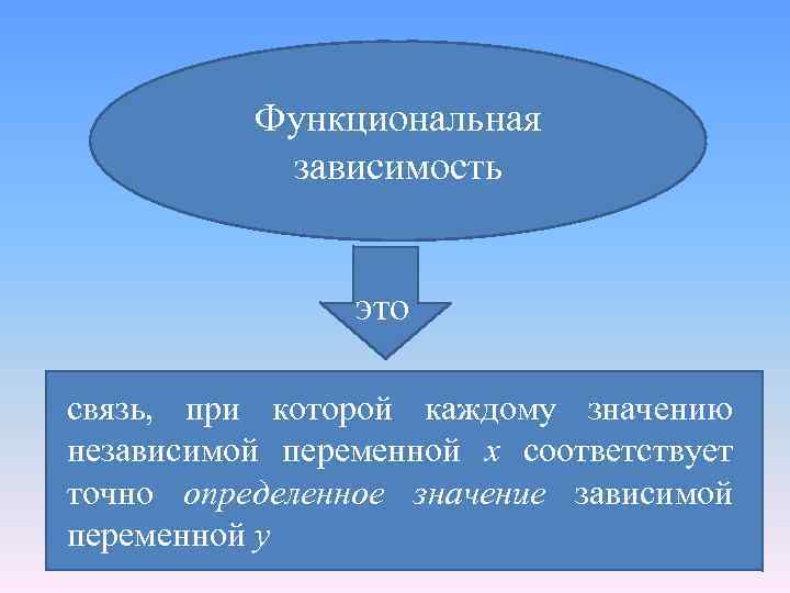 Функциональная зависимость это связь, при которой каждому значению независимой переменной х соответствует точно определенное