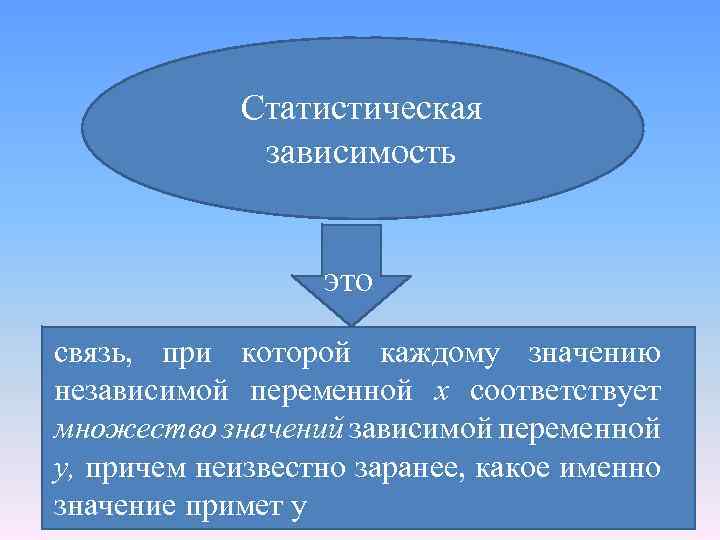 Статистическая зависимость это связь, при которой каждому значению независимой переменной х соответствует множество значений