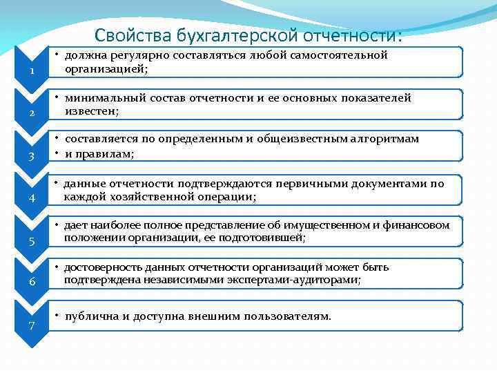 Свойства бухгалтерской отчетности: 1 • должна регулярно составляться любой самостоятельной организацией; 2 • минимальный