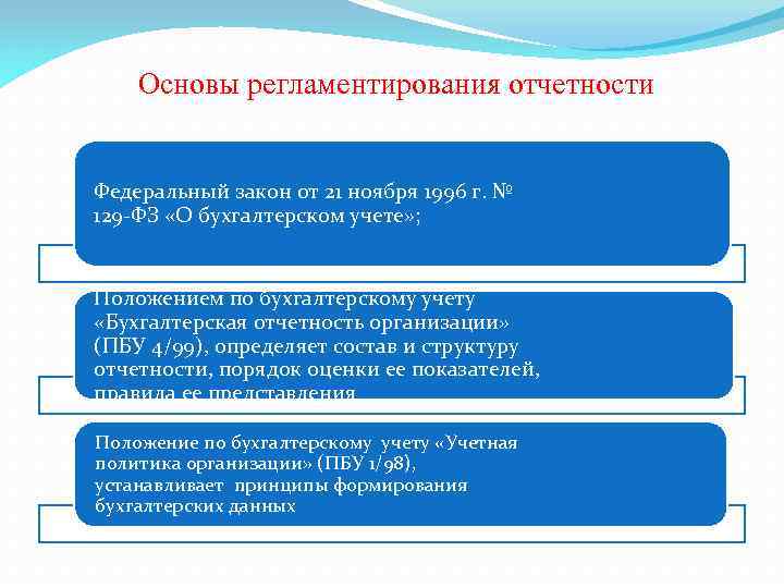Основы регламентирования отчетности Федеральный закон от 21 ноября 1996 г. № 129 -ФЗ «О