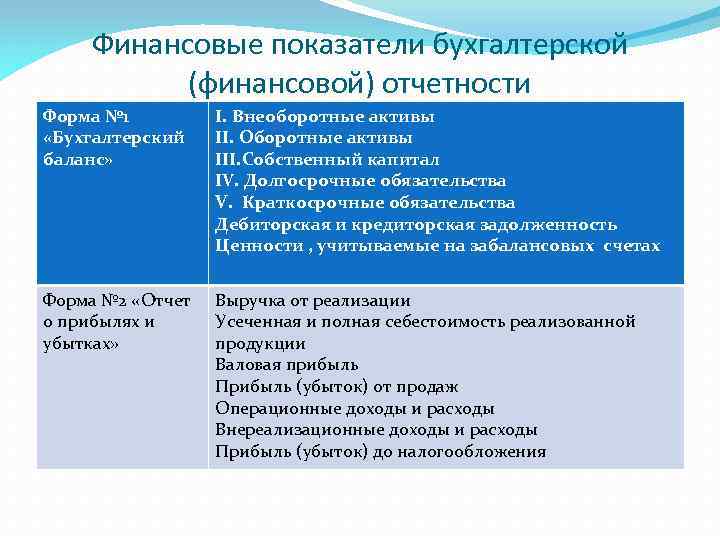 Финансовые показатели бухгалтерской (финансовой) отчетности Форма № 1 «Бухгалтерский баланс» I. Внеоборотные активы II.