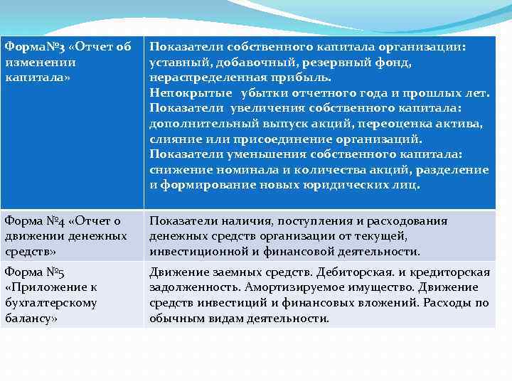 Форма№ 3 «Отчет об изменении капитала» Показатели собственного капитала организации: уставный, добавочный, резервный фонд,
