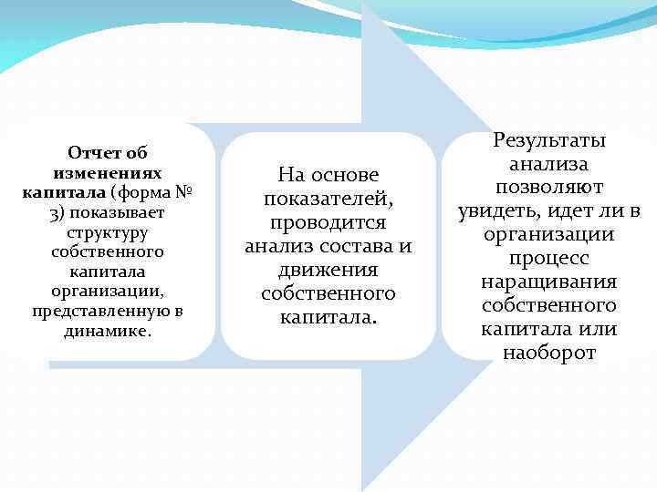Отчет об изменениях капитала (форма № 3) показывает структуру собственного капитала организации, представленную в