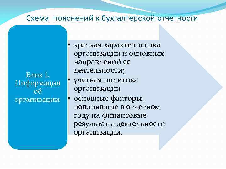 Схема пояснений к бухгалтерской отчетности • краткая характеристика организации и основных направлений ее деятельности;