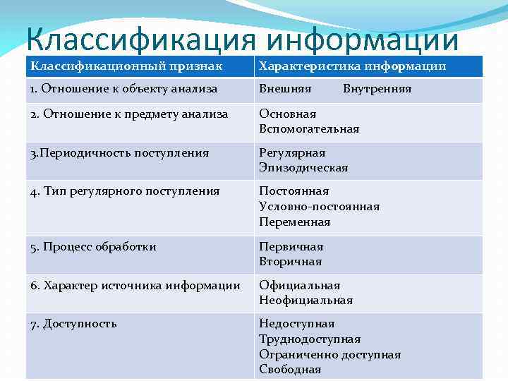 Классификация информации Классификационный признак Характеристика информации 1. Отношение к объекту анализа Внешняя 2. Отношение