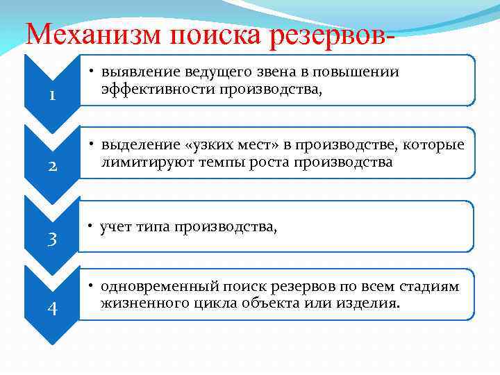 Механизм поиска резервов 1 • выявление ведущего звена в повышении эффективности производства, 2 •