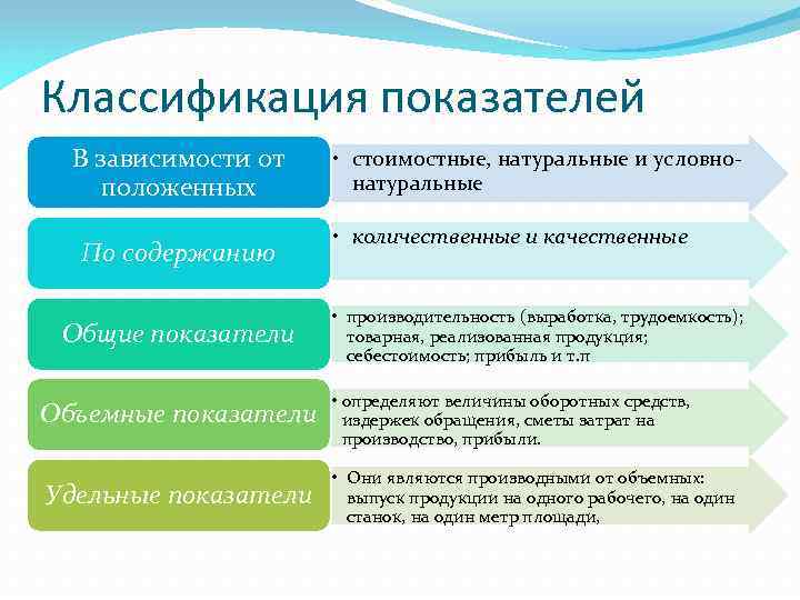 Классификация показателей В зависимости от положенных По содержанию Общие показатели • стоимостные, натуральные и
