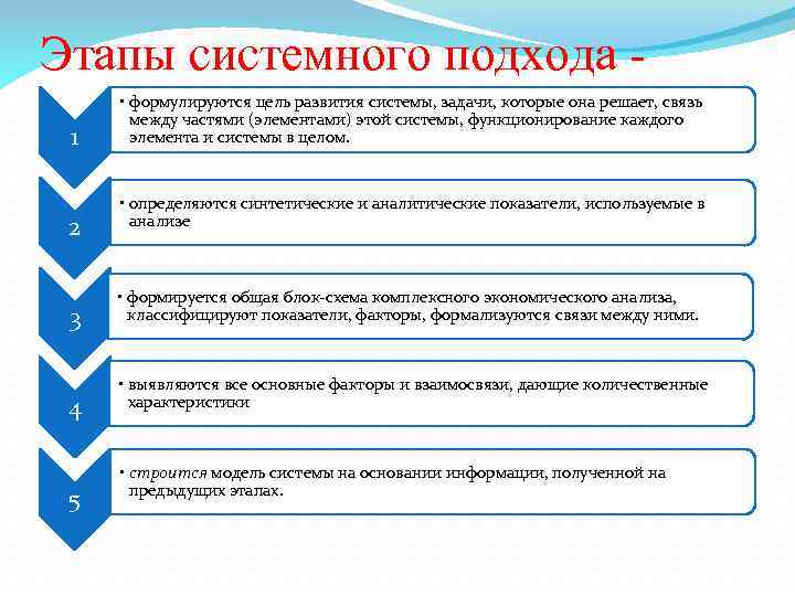 Этапы системного подхода 1 2 3 4 5 • формулируются цель развития системы, задачи,