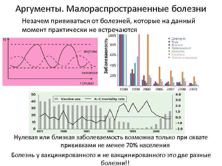 Аргументы. Малораспространенные болезни Незачем прививаться от болезней, которые на данный момент практически не встречаются